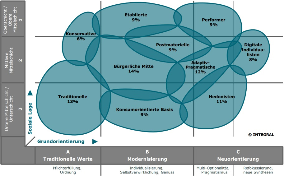 SinusMilieus Österreich